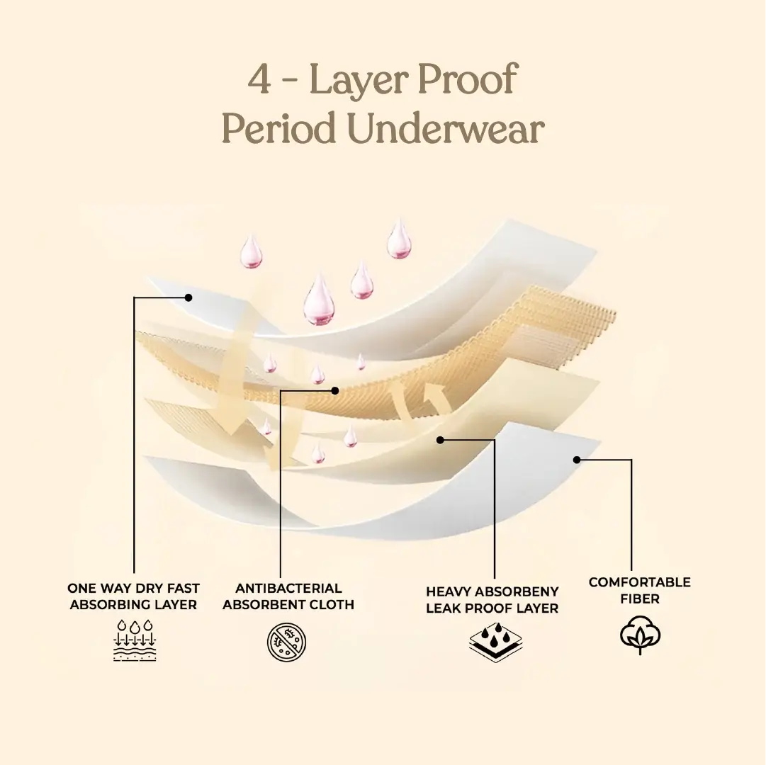 Zoy® Reusable Period Panties | Deocell 4-Layer Leak-Proof - Image 4